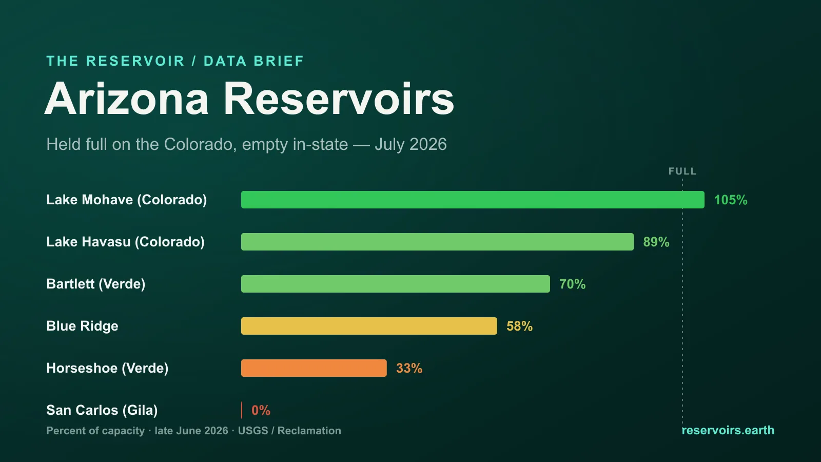 Arizona Reservoir Levels, July 2026: Why 84% Full Is a Colorado River Mirage
