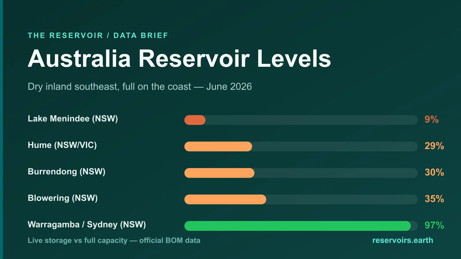 Australia Reservoir Levels, June 2026: Full Coast, Dry Inland Southeast