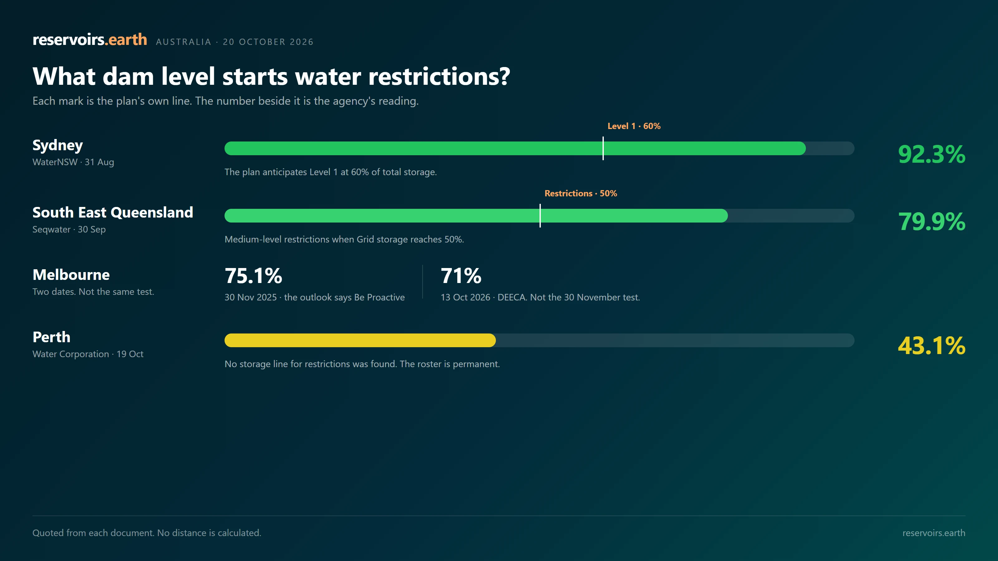 What Dam Level Starts Water Restrictions in Australia?