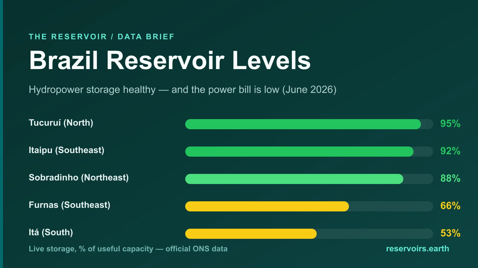 Brazil Reservoir Levels, June 2026: Full Reservoirs, Low Power Bills