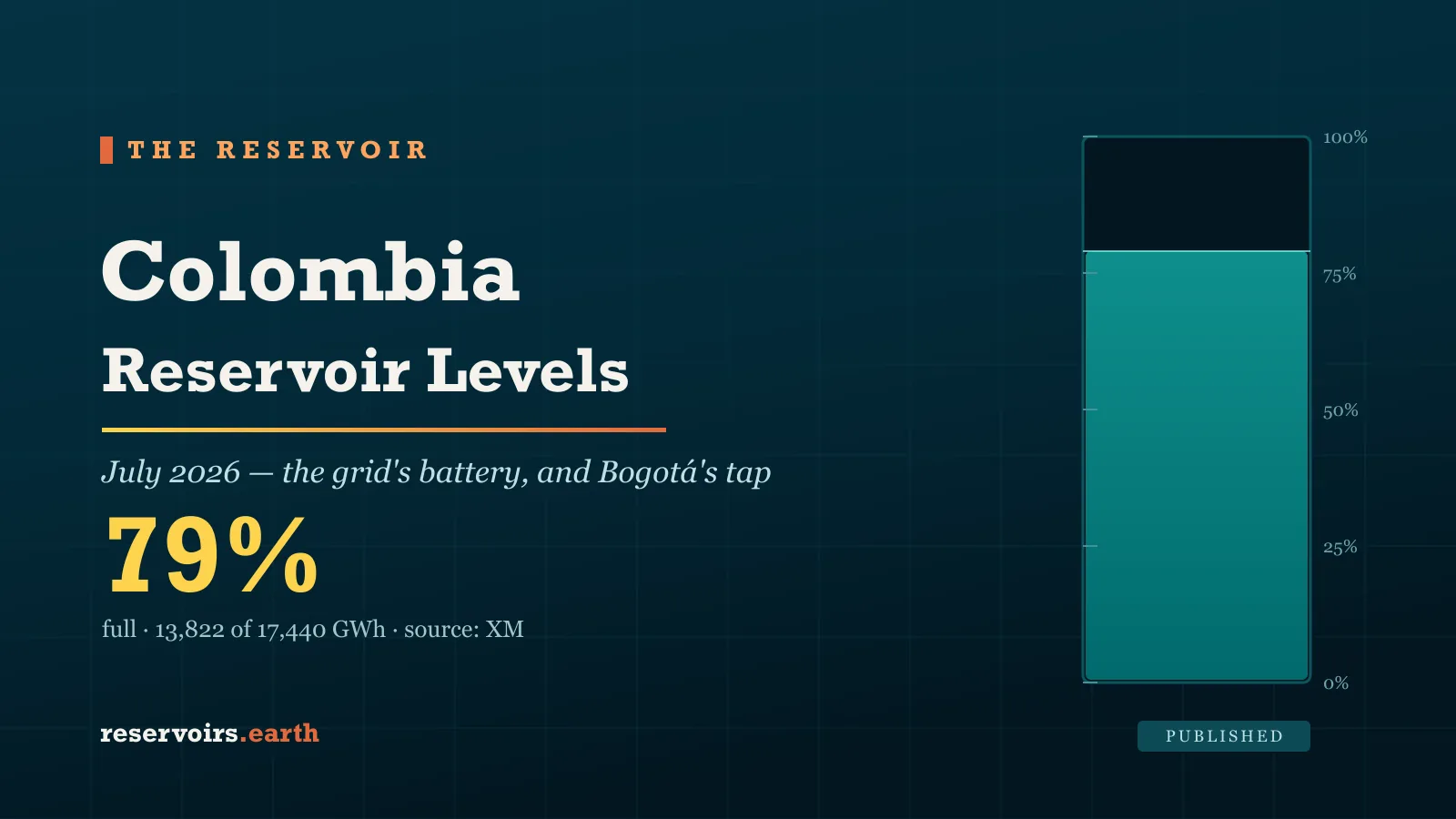 Colombia Reservoir Levels, July 2026: 79% Full — the Country's Battery, and Bogotá's Tap