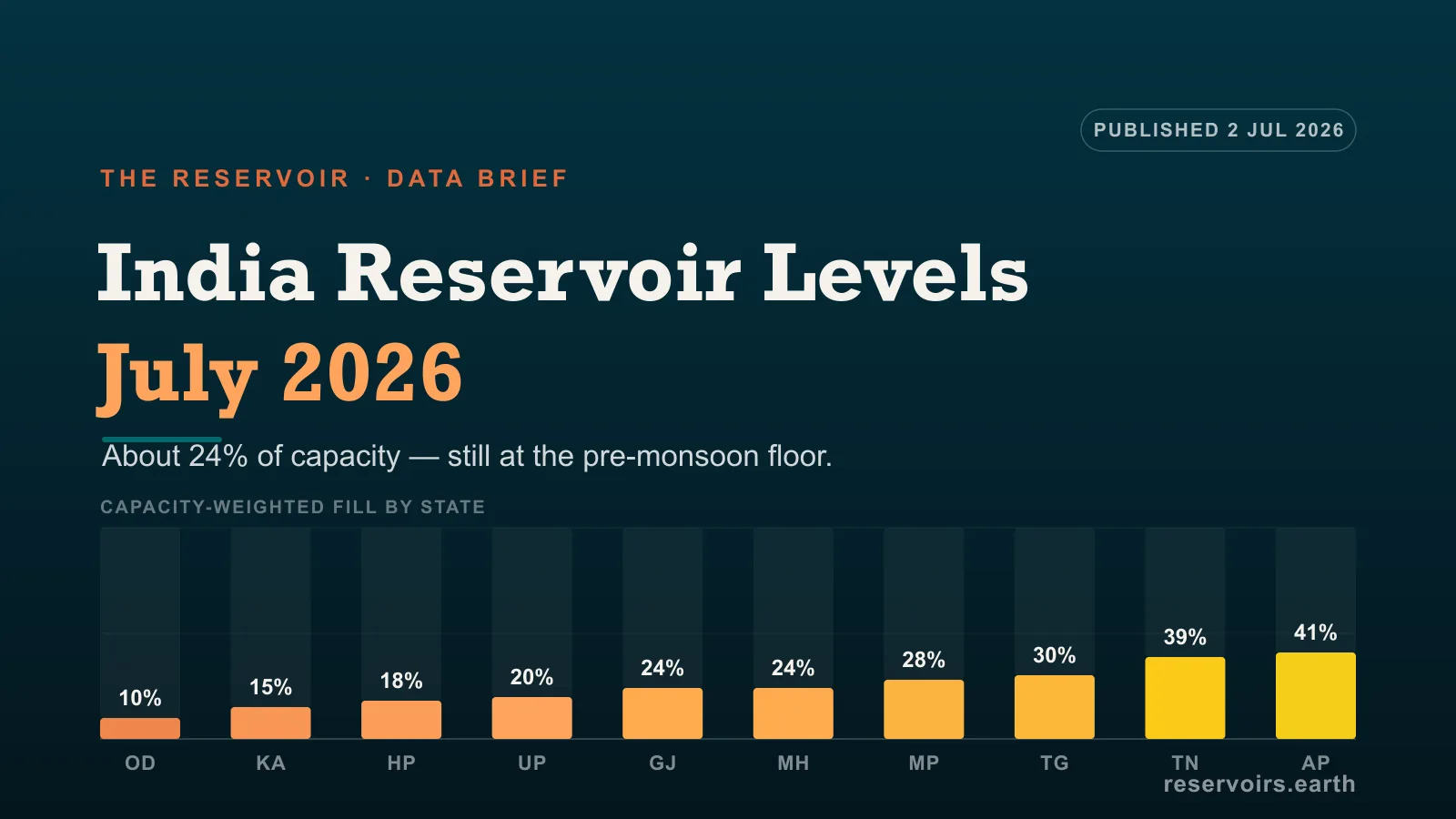 India Reservoir Levels, July 2026: 24% Full at the Monsoon Floor
