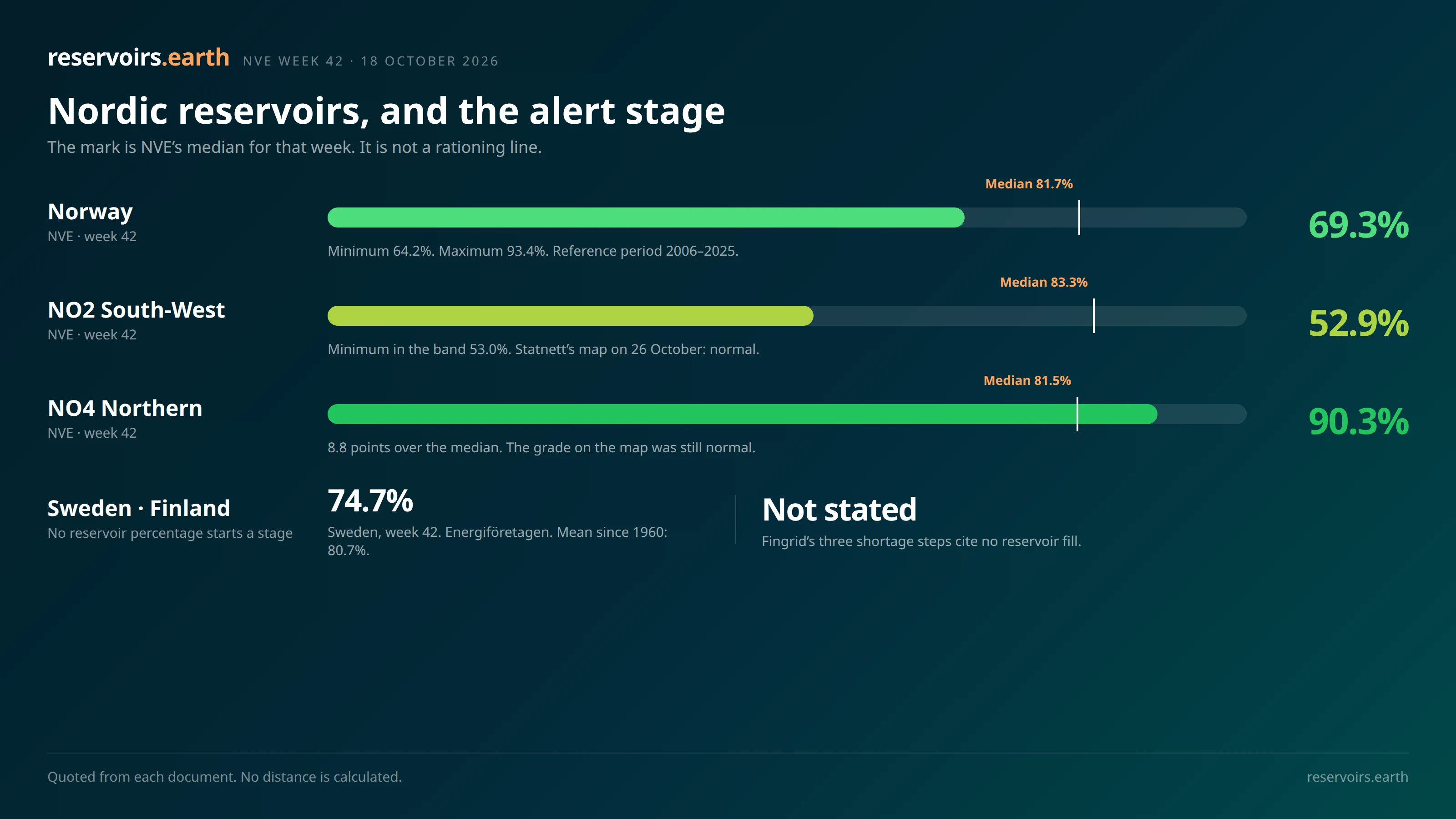 Nordic Reservoir Levels & Power-Rationing Alert Stages