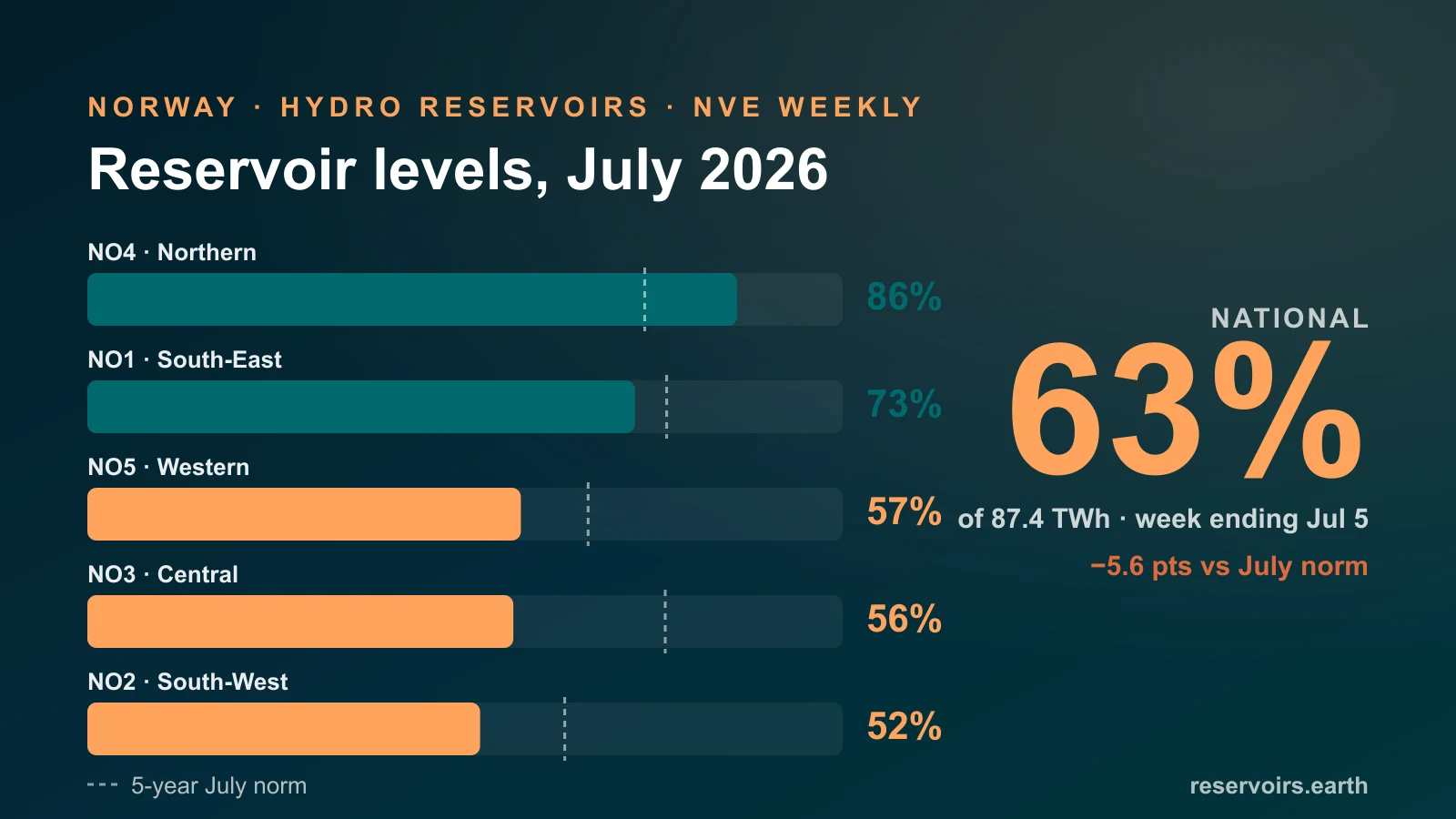 Norway Reservoir Levels, July 2026: 63% Full, With the Exporting South Running Behind