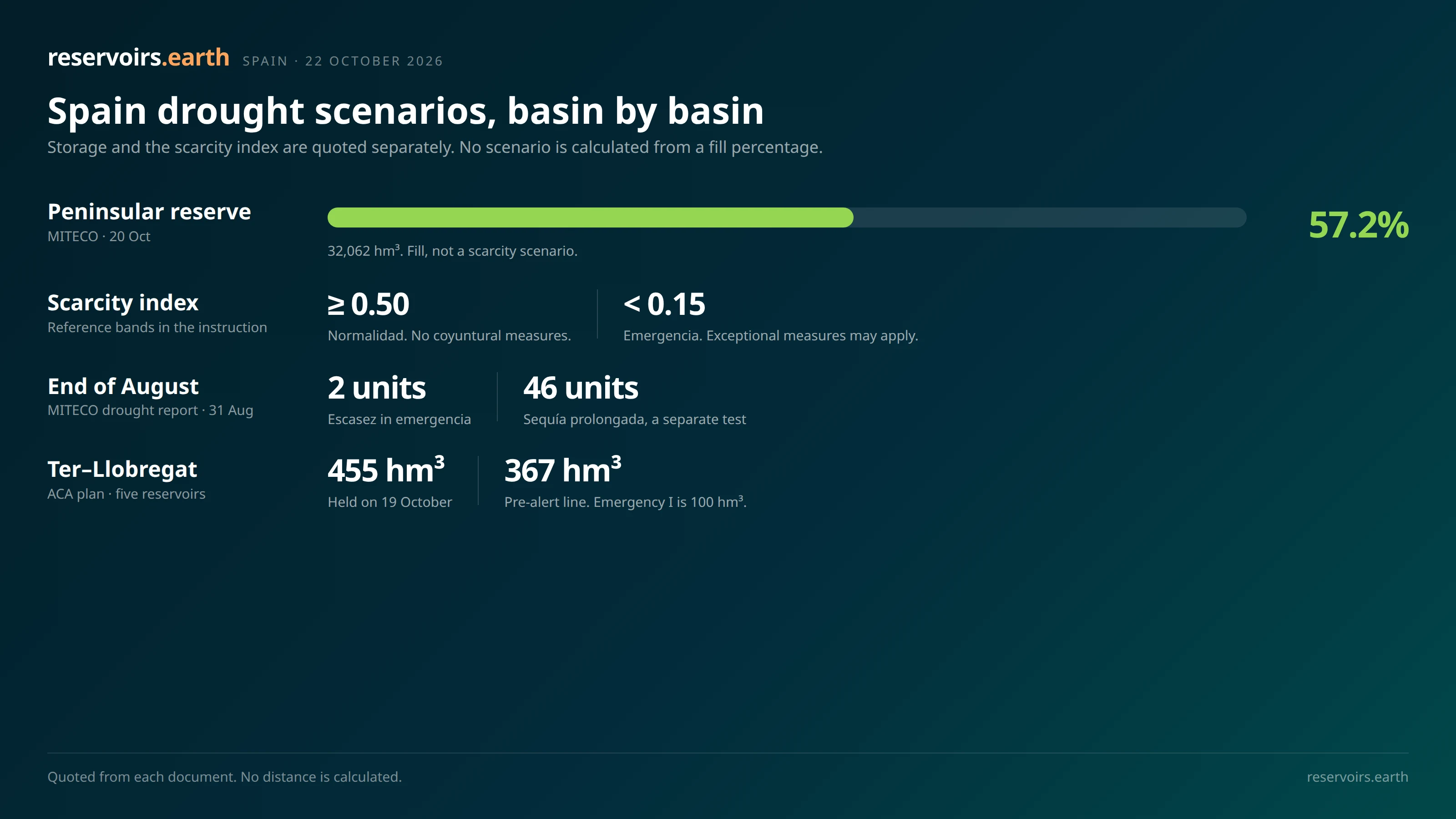 Spain Drought Water Restrictions: The Thresholds That Trigger Cuts, Basin by Basin