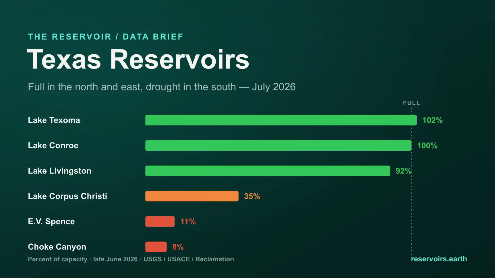 Texas Reservoir Levels, July 2026: Full in the North, Emptying in the South