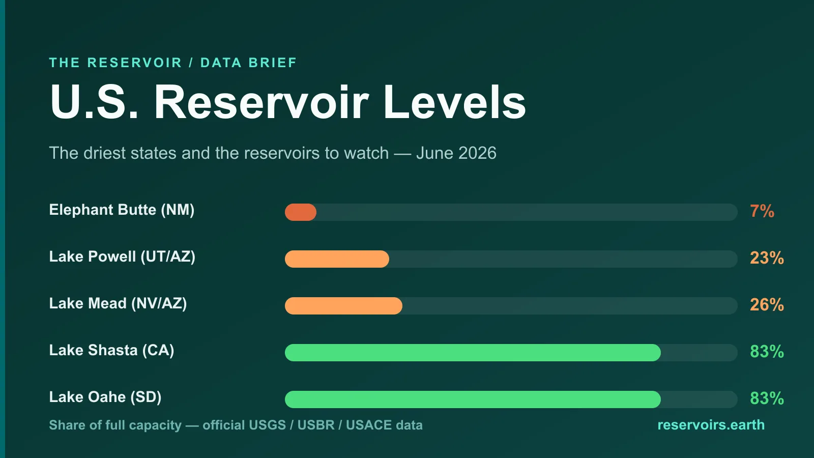 US Reservoir Levels: The Driest States and the Reservoirs to Watch in 2026