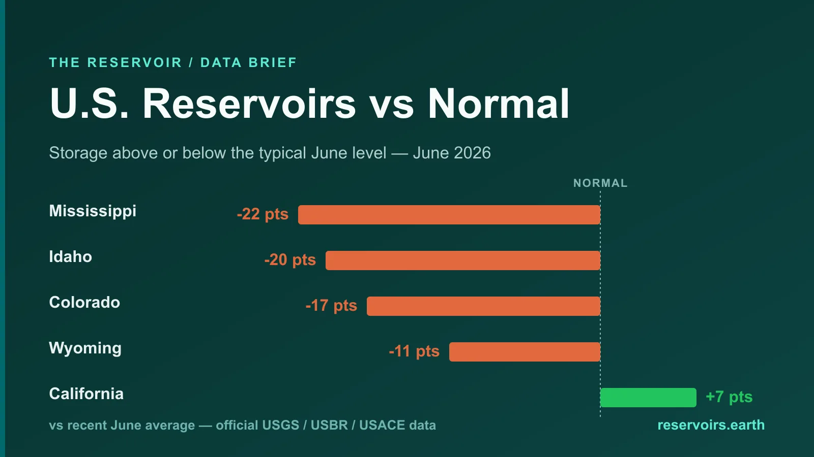 US Reservoir Levels vs Normal: Where Drought Risk Is Building, June 2026