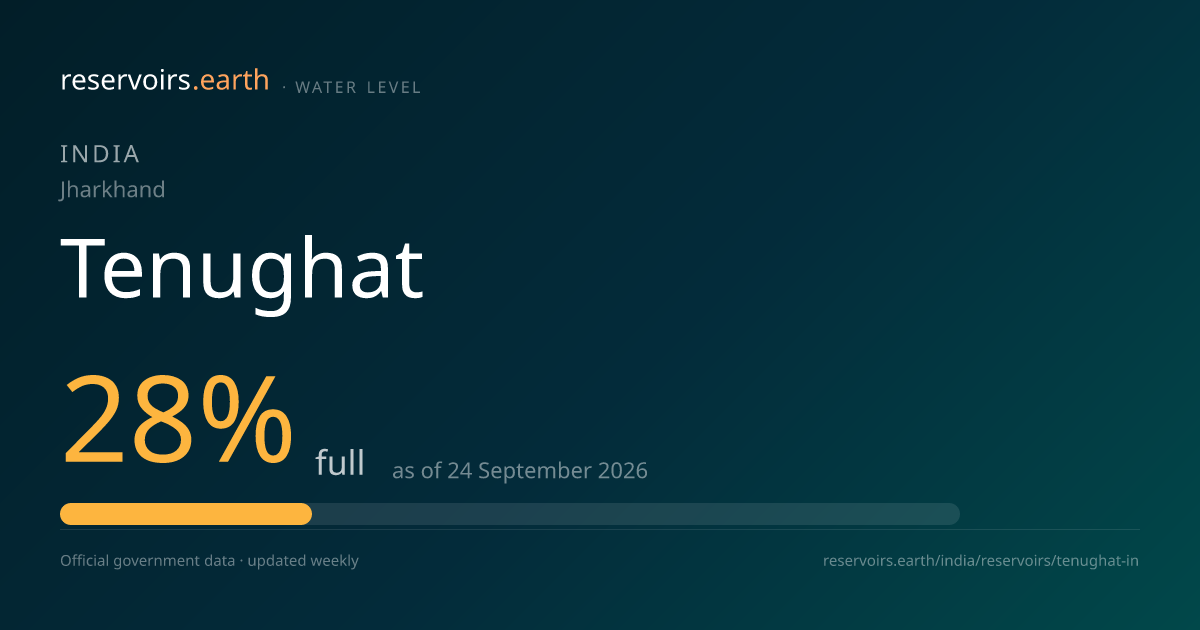 TENUGHAT WATER LEVEL TODAY: 28% Full · CHECK this reservoir in India.